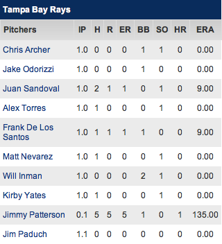 Rays 2/24/13 pitching line (Courtesy of CBS Sports)