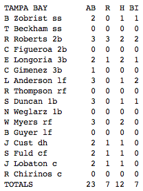 Rays 2/26/13 offensive line (Courtesy of Yahoo Sports)
