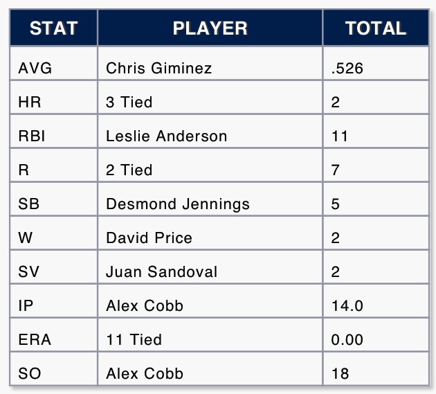 Rays stats leaders (as of 3/14/13)