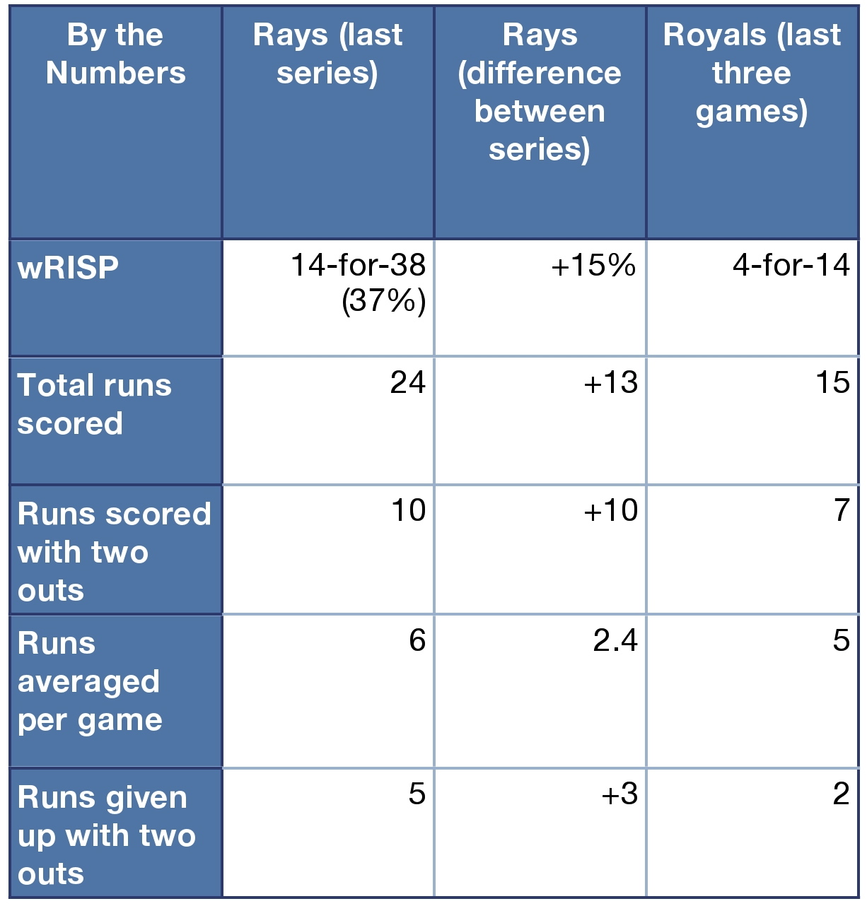 Rays and Royals by the numbers. Note: That should read +