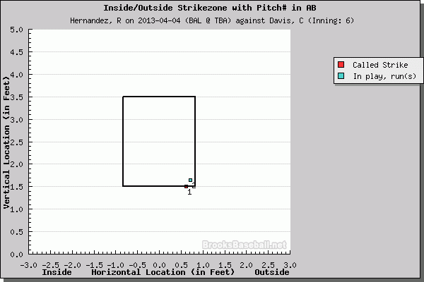 Another good Roberto Hernandez pitch, another extra base hit. (Courtesy of Brooks Baseball) 