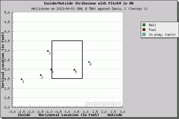 The blue square well off the plate represents the Jeremy Hellickson pitch that Chris Davis hit out of the park in the first inning of Wednesday's game (Courtesy of Brooks Baseball)