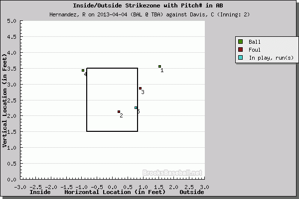 Chris Davis took the borderline Roberto Hernandez pitch deep in the second inning. (Courtesy of Brooks Baseball)