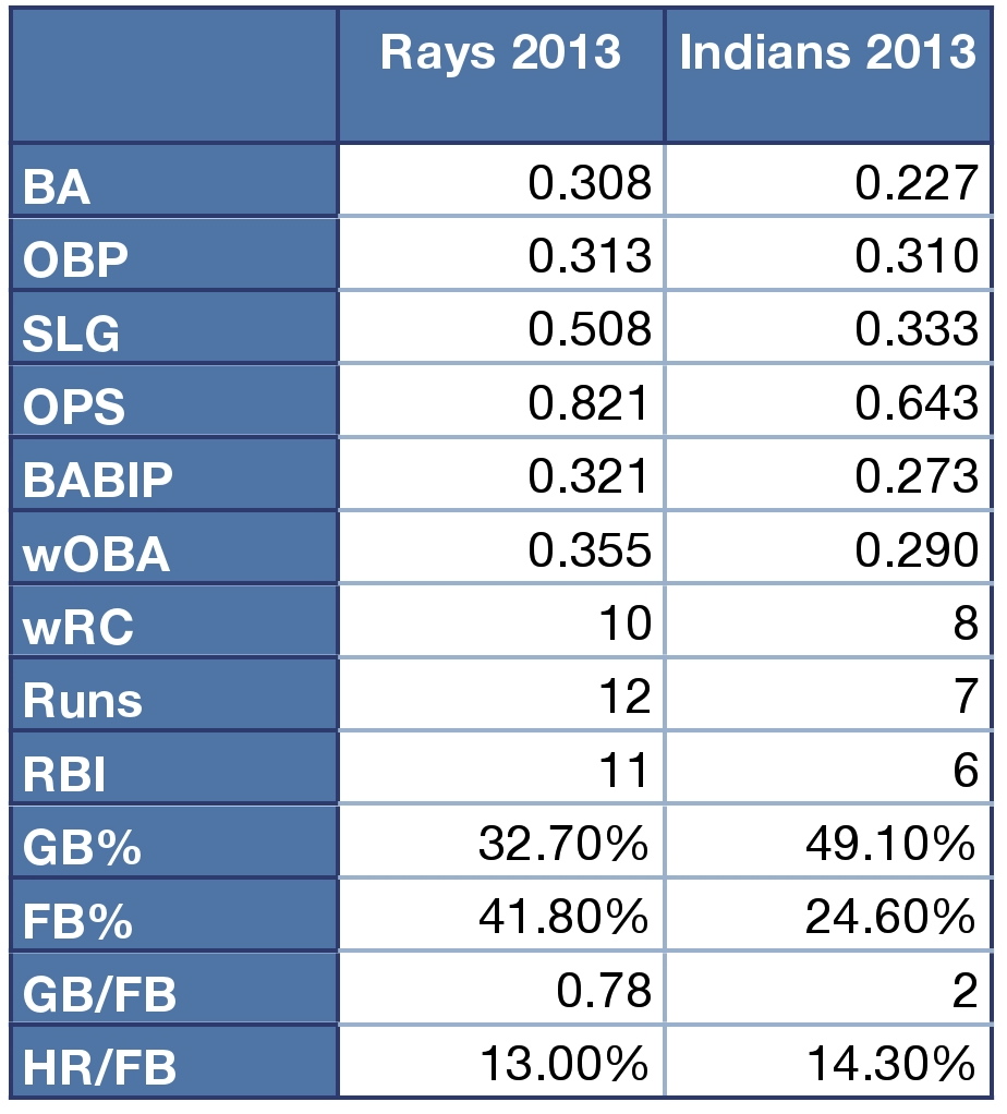 Tampa Bay Rays and Cleveland Indians 2013 offensive production statistics.