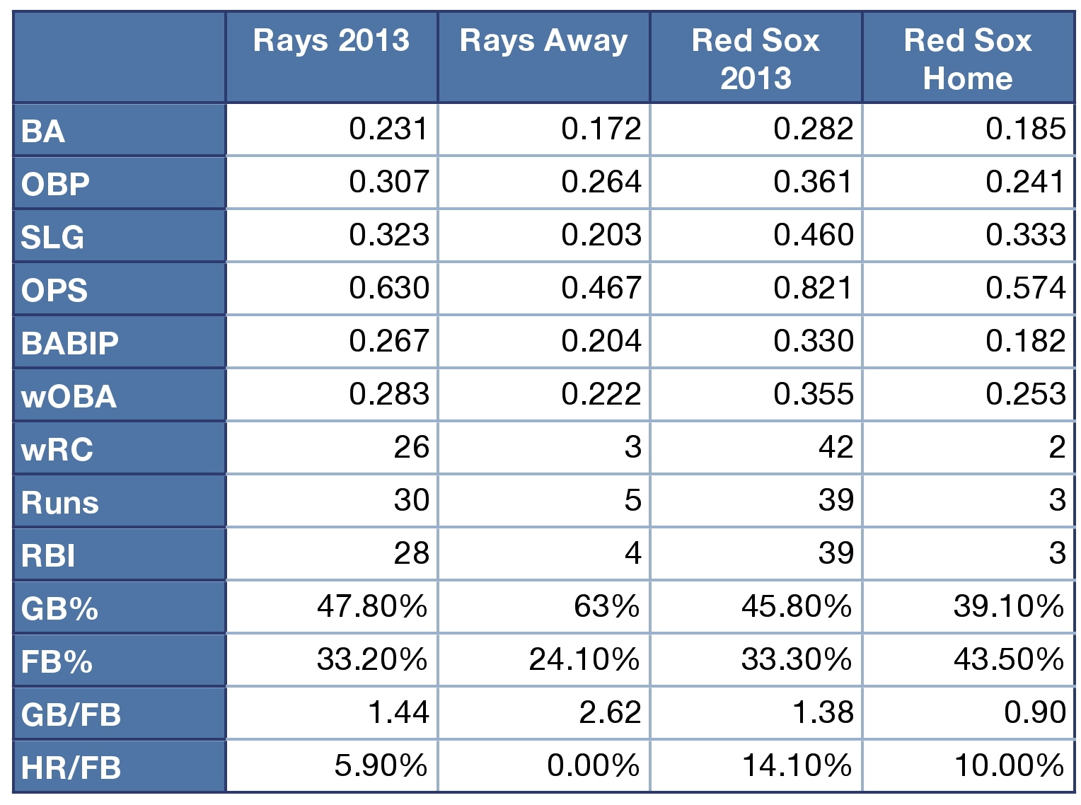 Rays and Red Sox 2013 offensive production