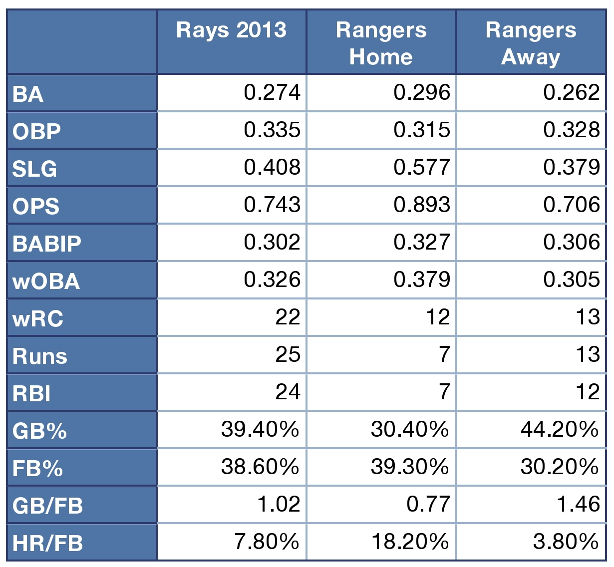 Rays and Rangers offensive numbers.