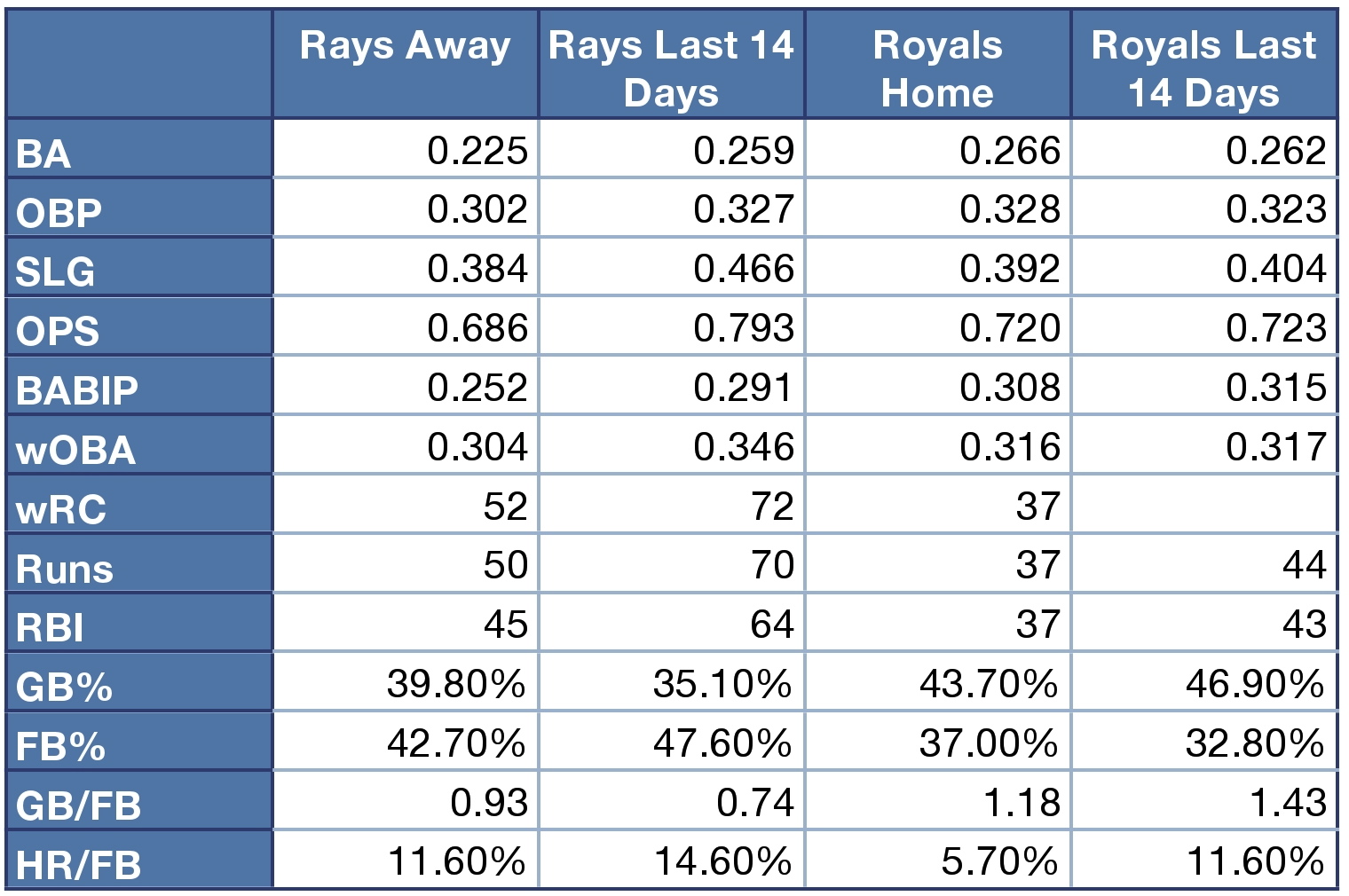 Rays and Royals offensive production at home, away, and over the last 14 days