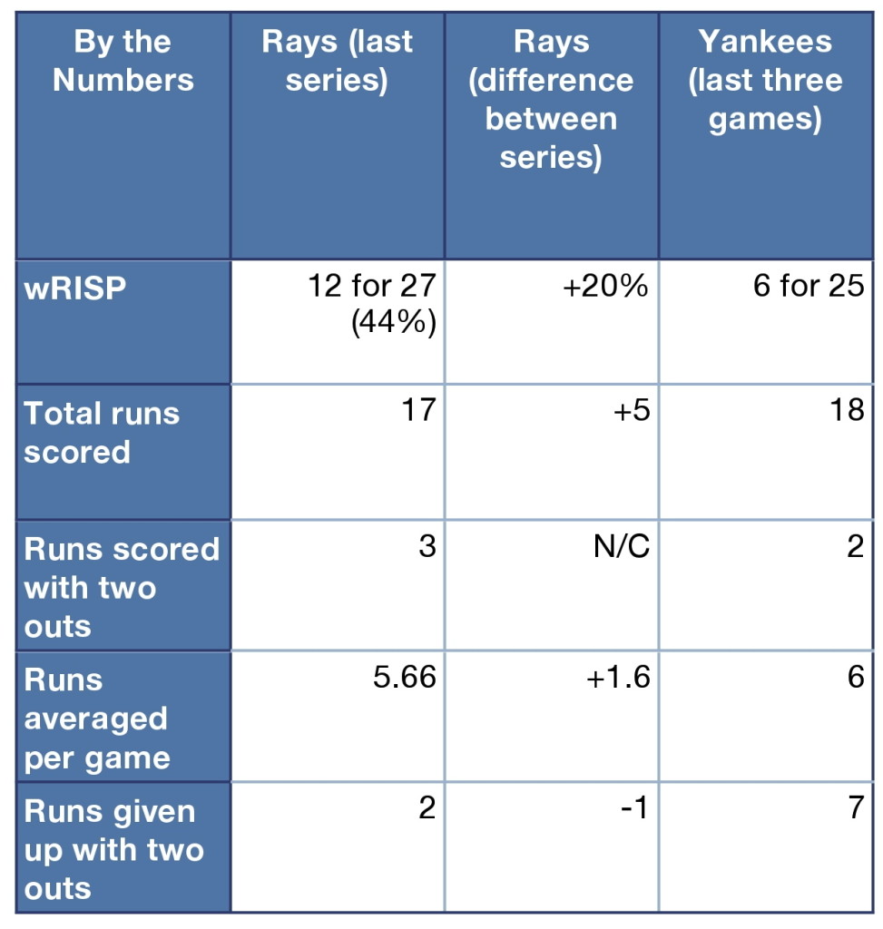 Rays and Yankees by the numbers