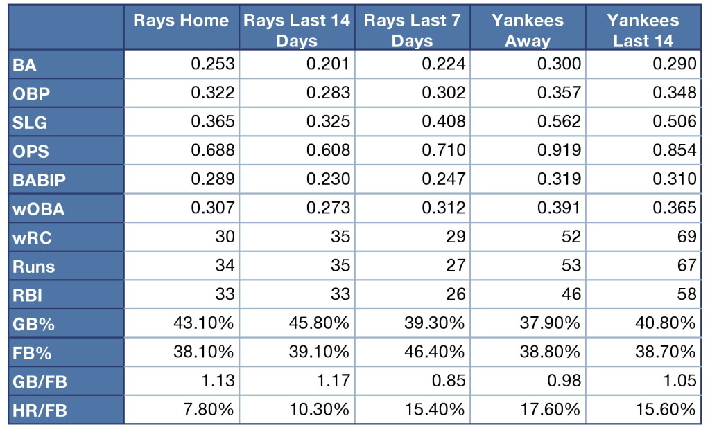 Rays and Yankees offensive production