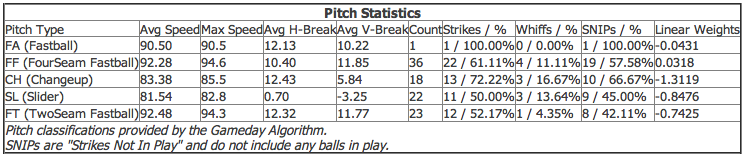 Matt Moore pitching statistics. (Courtesy of Brooks Baseball)
