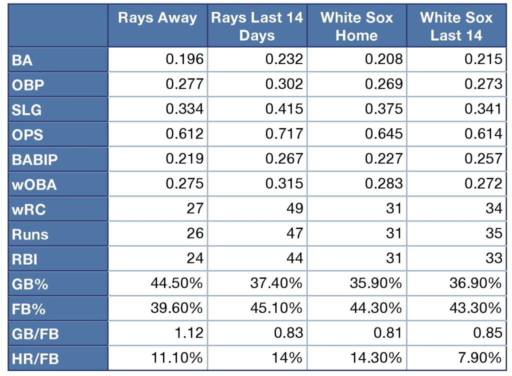 Rays and White Sox offensive production at home, away, and over the last 14 days
