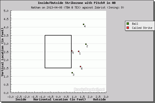 Both pitches number one and six -- both called strikes -- were absolutely horrendous. Bring us the head of Marty Foster! (Pitch f/x courtesy of Brooks Baseball)