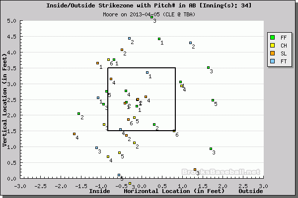 Moore's pitch F/X in the third and fourth innings. (Courtesy of Brooks Baseball)