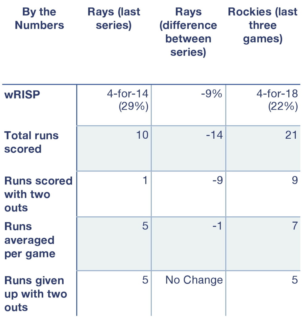 Rays and Rockies by the numbers