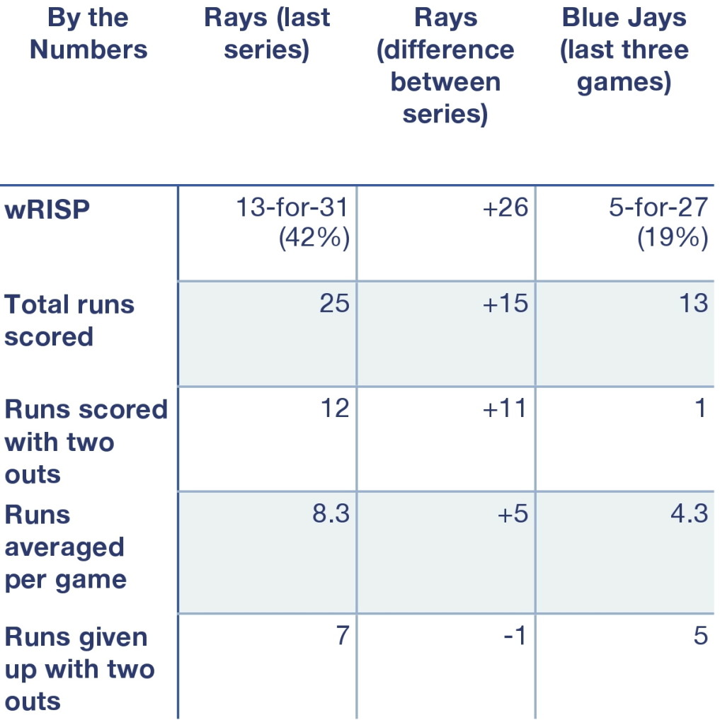 Rays and Blue Jays by the numbers