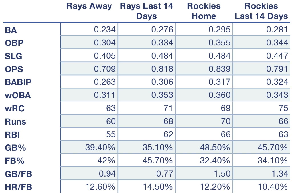 Rays and Rockies offensive production at home, away, and over the lat 14 days