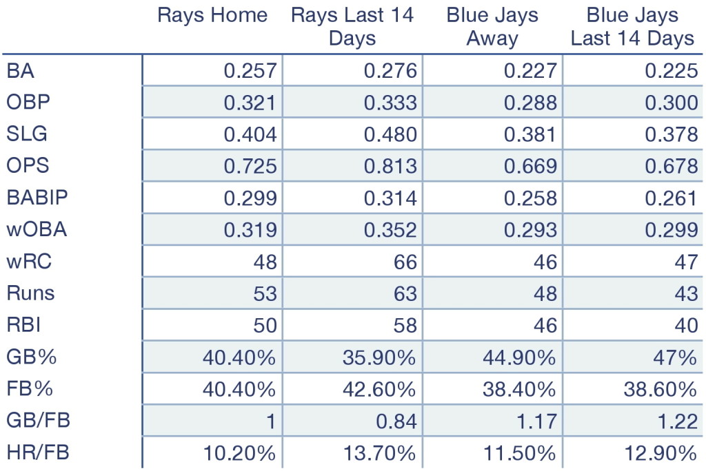 Rays and Blue Jays offensive production at home, away, and over the last 14 days