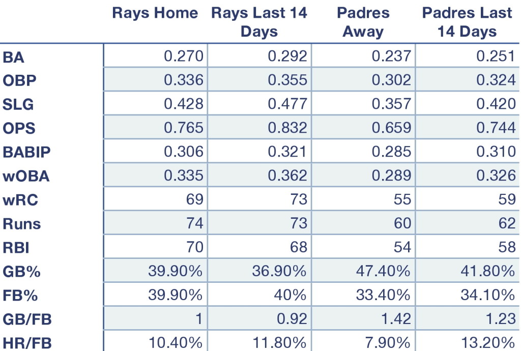 Rays and Padres offensive production at home, away, and over the last 14 days