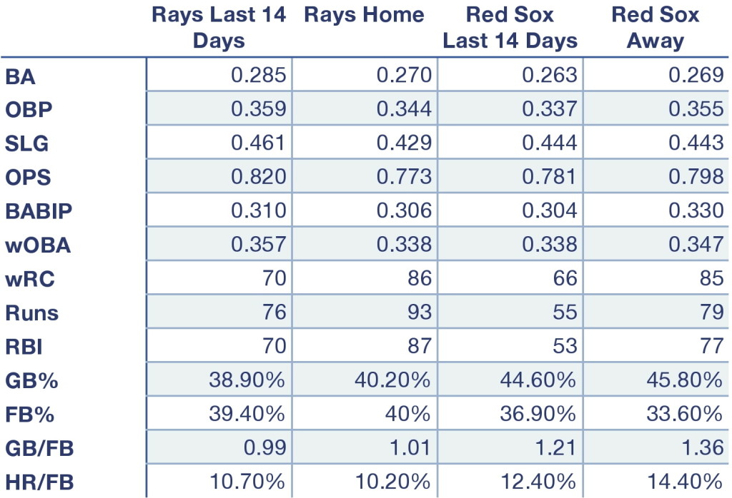 Rays and Red Sox offensive production at home, away, and over the last 10 days