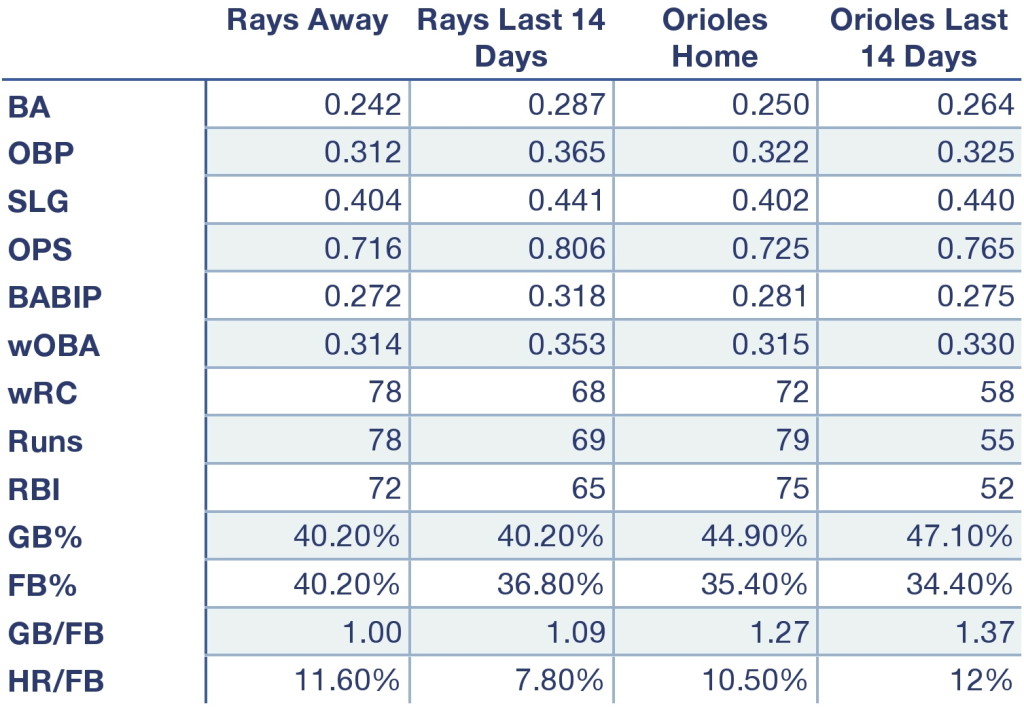 Rays and Orioles offensive production at home, away, and over the last 14 days