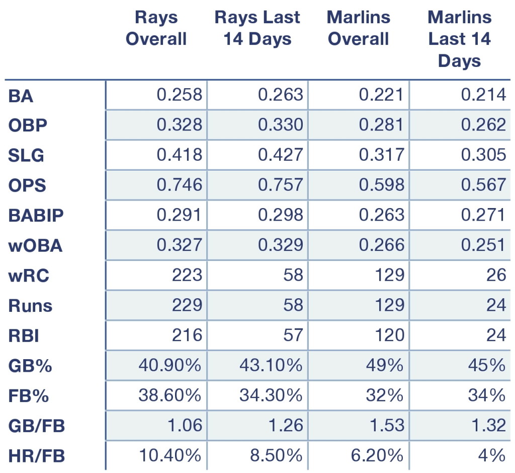 Rays and Marlins offensive production at home, away, and overall