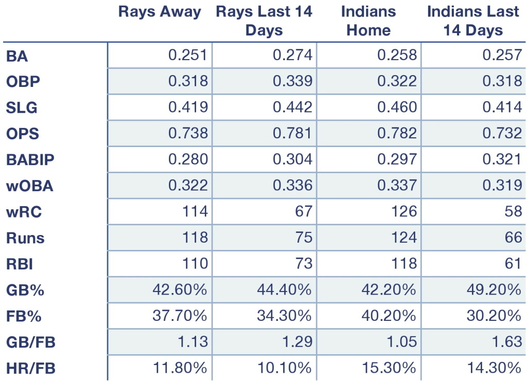 Rays and Indians offensive production at home, away, and over the last 14 days