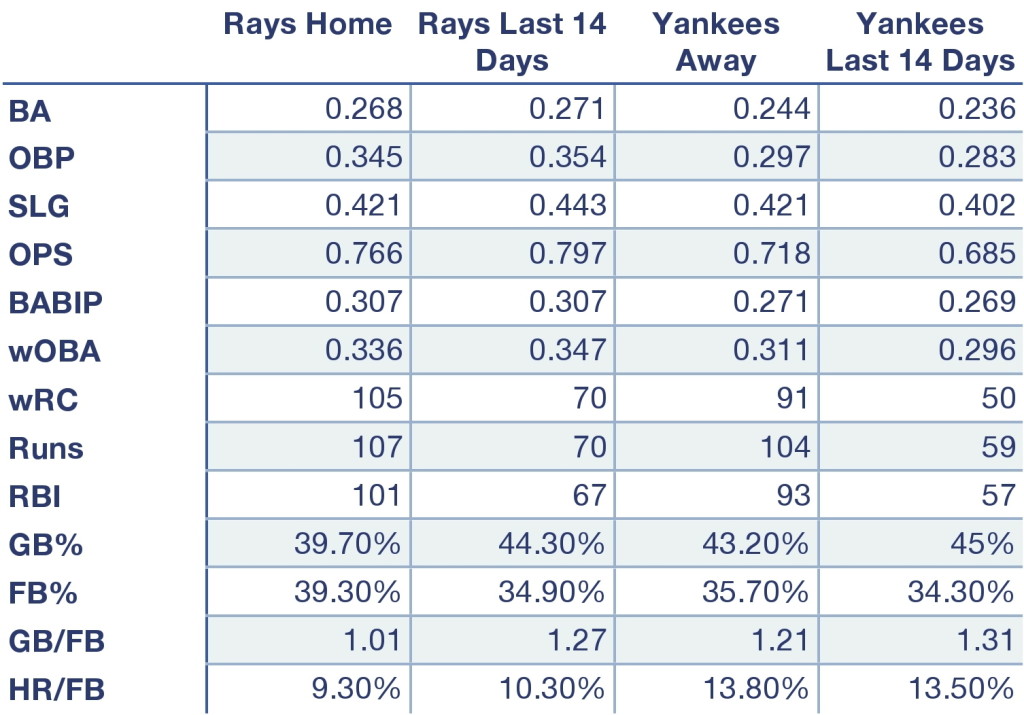 Rays and Yankees offensive production at home, away, and over the last 14 days