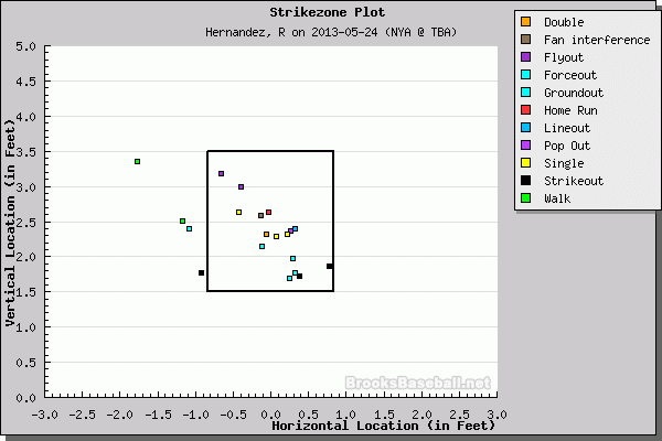 Roberto Hernandez at-bat outcome chart (Courtesy of Brooks Baseball)