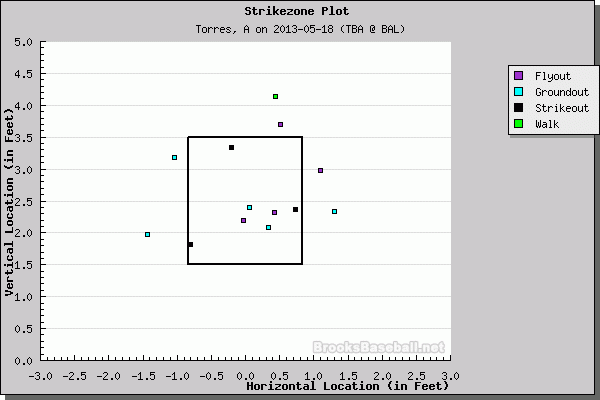 Alex Torres strike zone plot (Courtesy of Brooks Baseball)