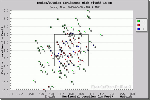 Matt Moore location chart (Courtesy of Brooks Baseball)