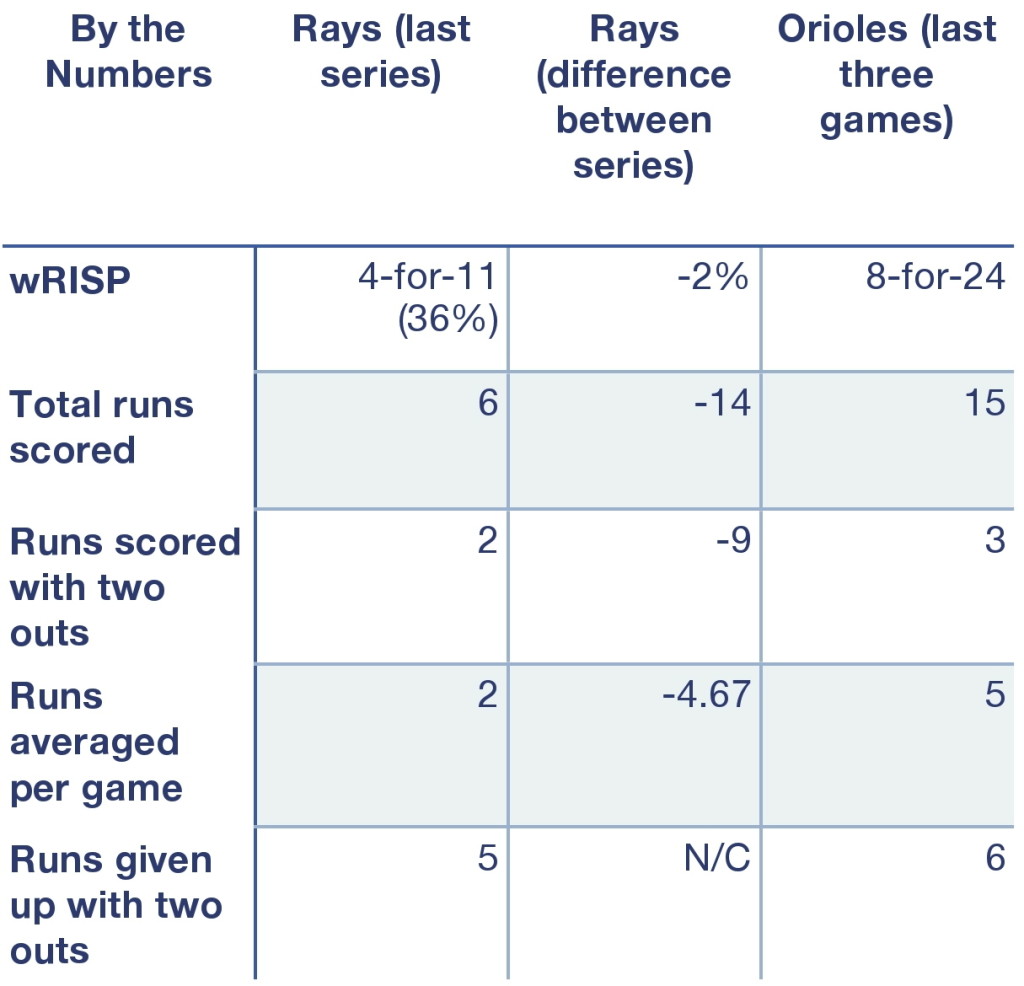 Rays and Orioles by the numbers