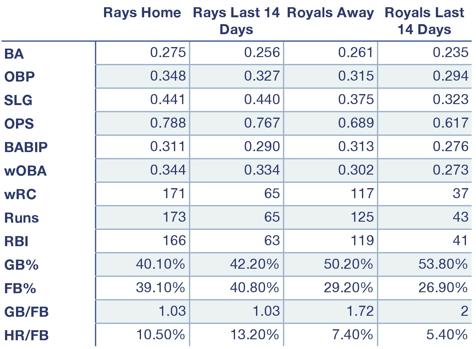 Rays and Royals offensive production at home, away, and over the last 14 days