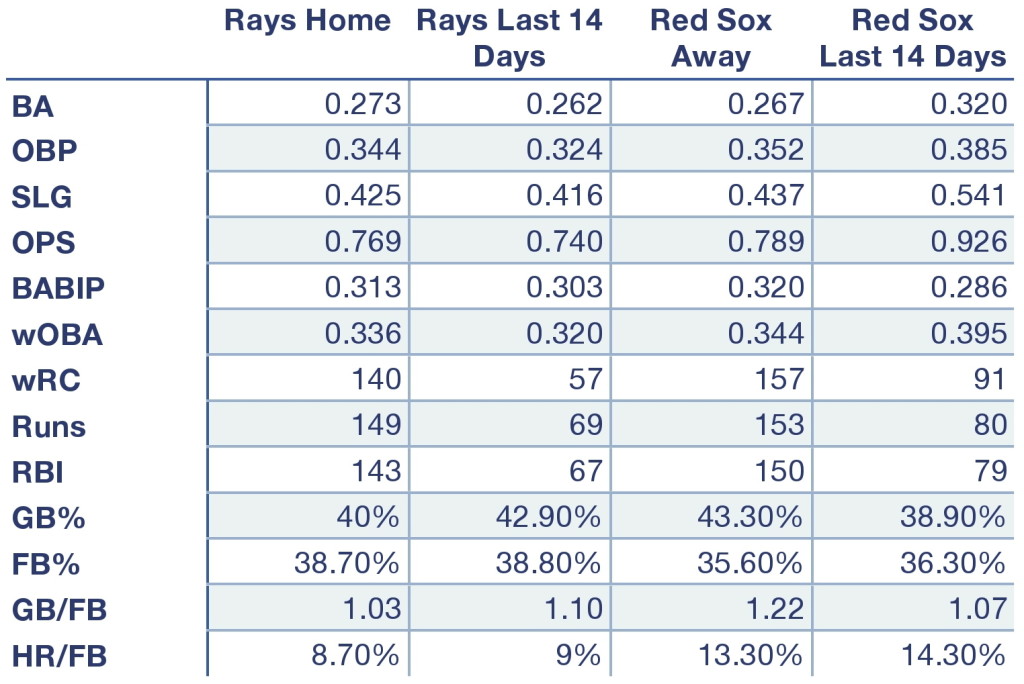 Rays and Red Sox at home, away, and over the last 14 days