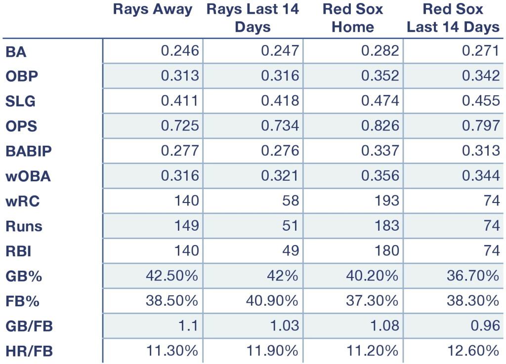 Rays and Red Sox offensive production at home, away, and over the last 14 days.