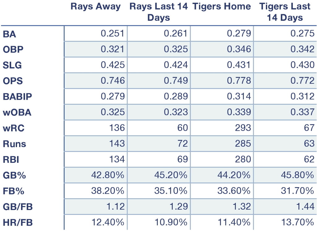 Rays and Tigers offensive production at home, away, and over the last 14 days