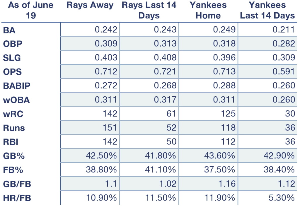 Rays and Yankees offensive production at home, away, and over the last 14 days (as of June 19).