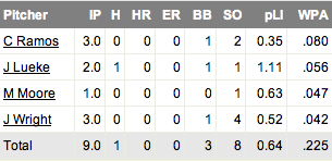 Rays pitching line score (Courtesy of Fangraphs)