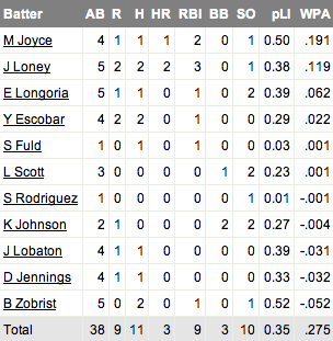 Rays offensive line score (Courtesy of Fangraphs)