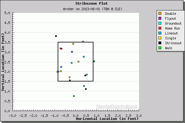 At-bat outcome chart (Courtesy of Brooks Baseball)