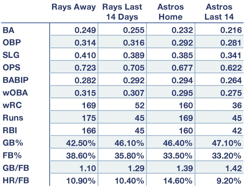 Rays and Astros offensive production at home, away, and over the last 14 days.