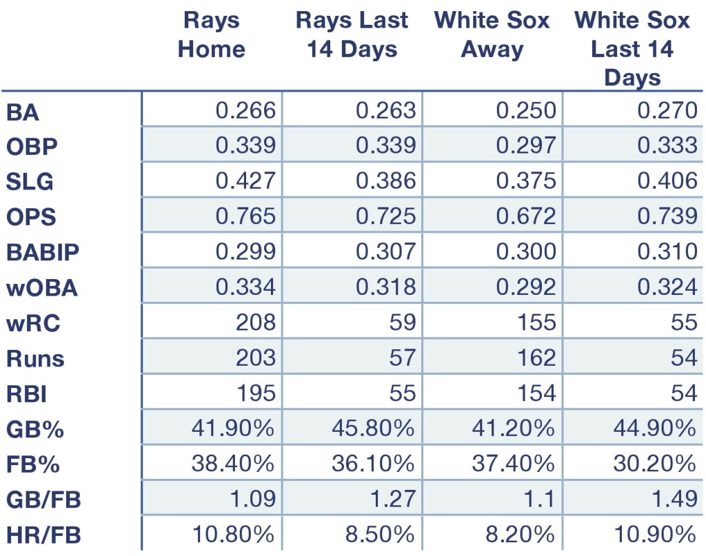 Rays and White Sox offensive production at home, away, and over the last 14 days.