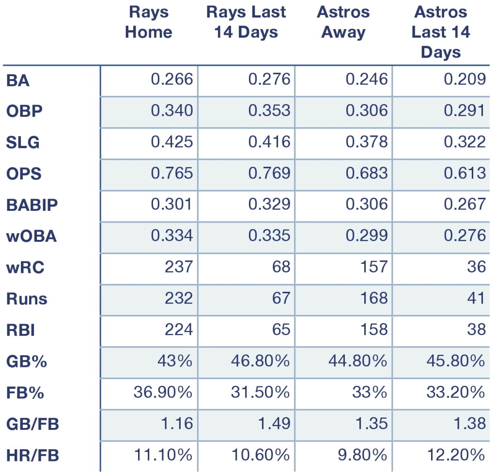 Rays and Astros at home, away, and over the last 14 days.