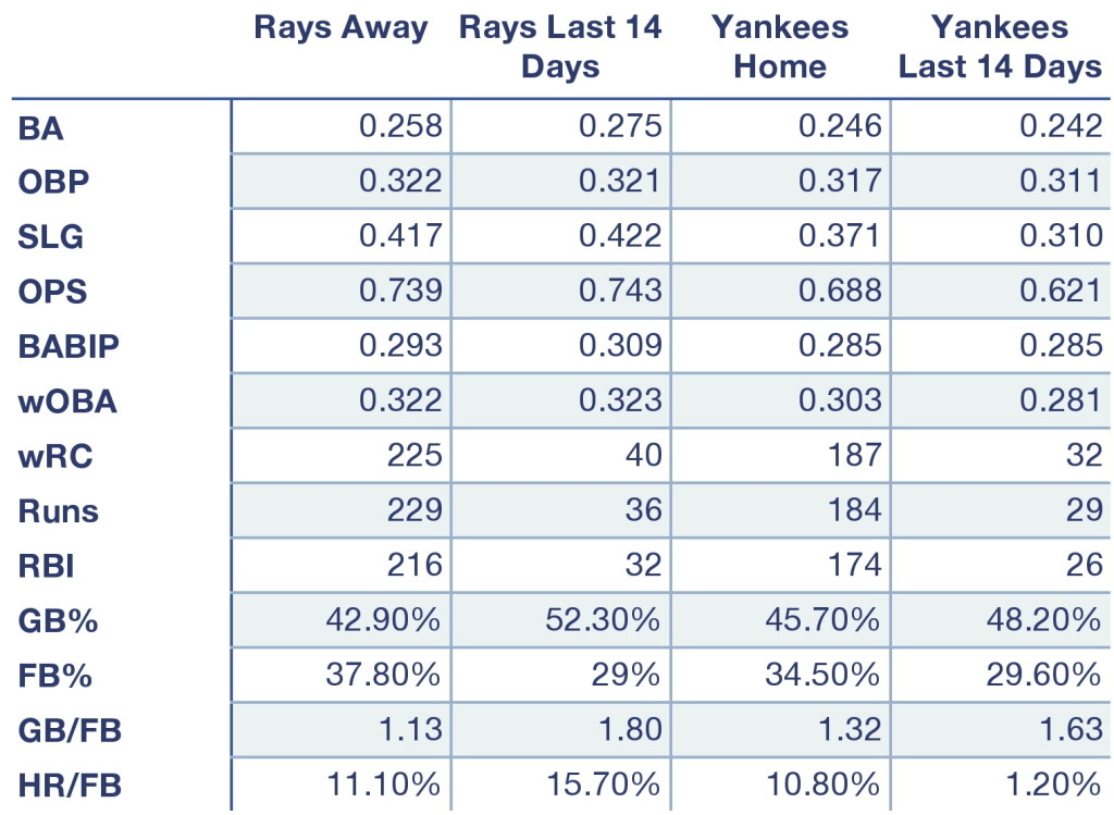 Rays and Yankees offensive production at home, away, and over the last 14 days.