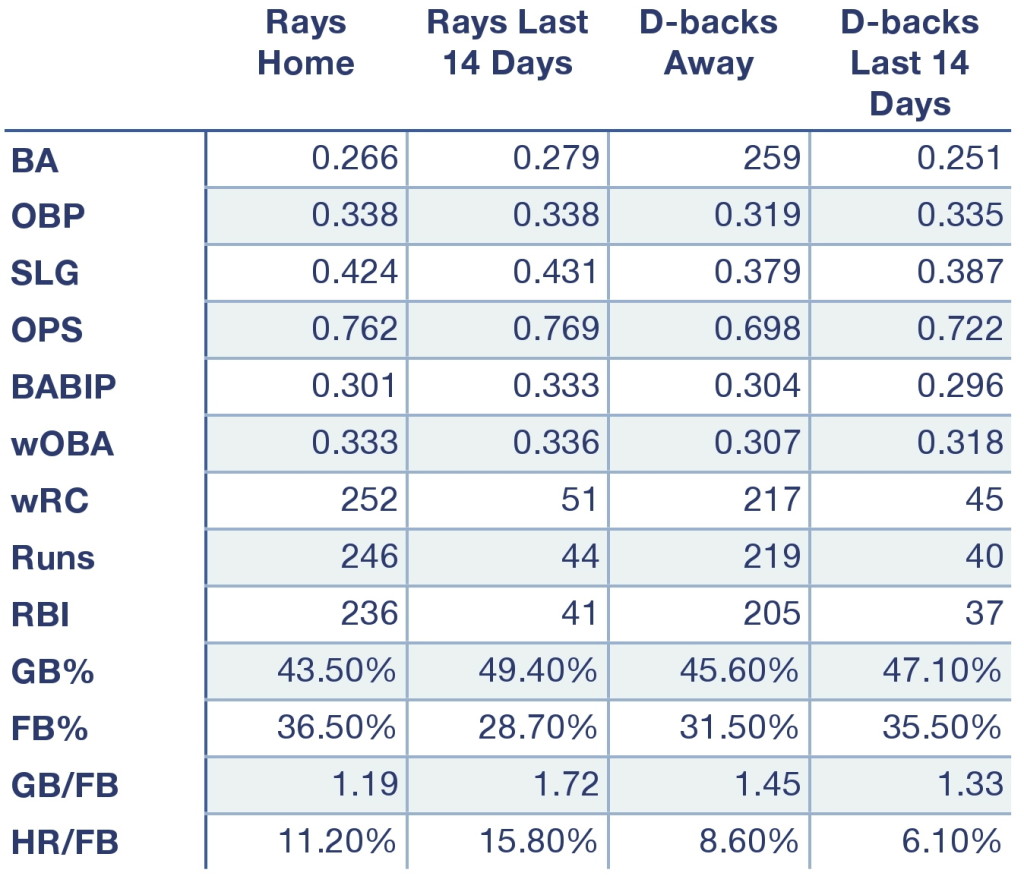 Rays and Diamondbacks offensive production at home, away, and over the last 14 days.