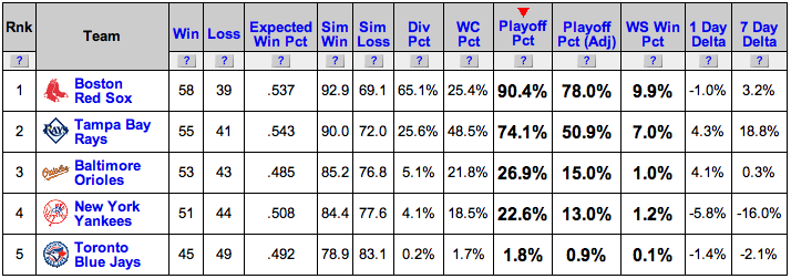 AL East playoff odds report (Courtesy of Baseball Prospectus).