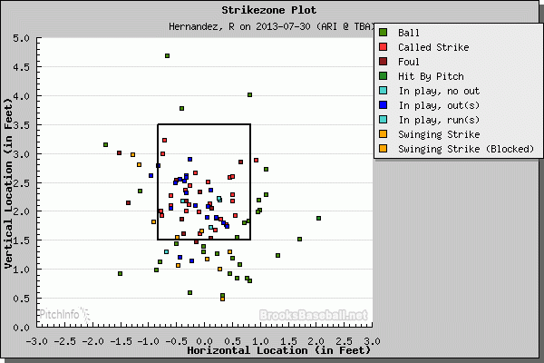 Woo-doggy, look at the cluster of pitches down in the zone. (Strike-zone plot courtesy of Brooks Baseball)
