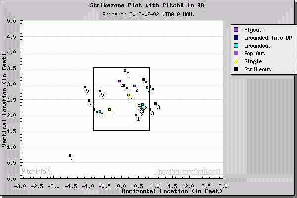At-bat outcomes. (Courtesy of Brooks Baseball)