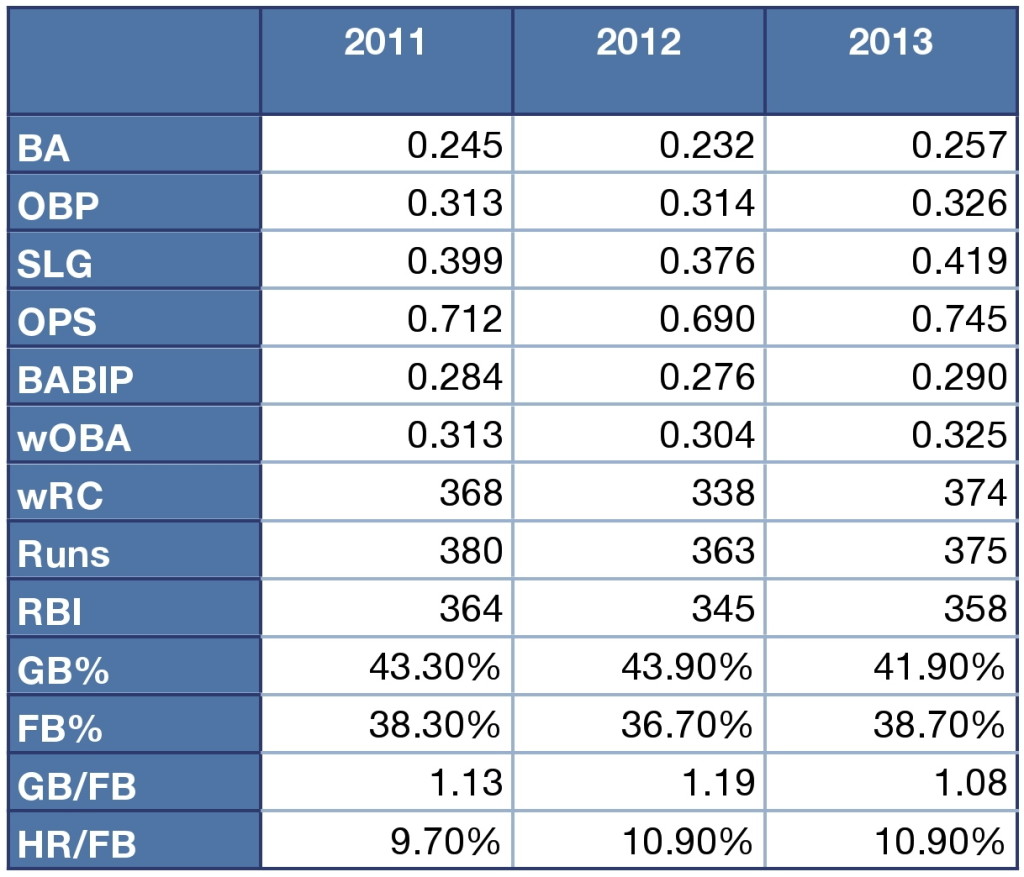 Rays offensive production in the first halves of the 2011, 2012, and 2013 seasons.