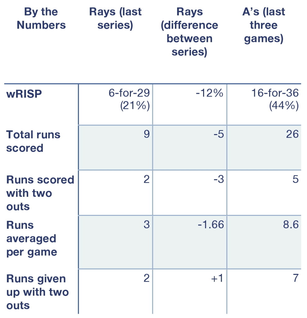 Rays and A's, by the numbers.