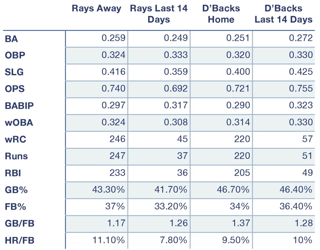 Rays and Giants offensive production at home, away, and over the last 14 days.